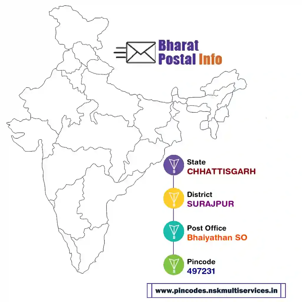 CHHATTISGARH-SURAJPUR-Bhaiyathan SO-497231